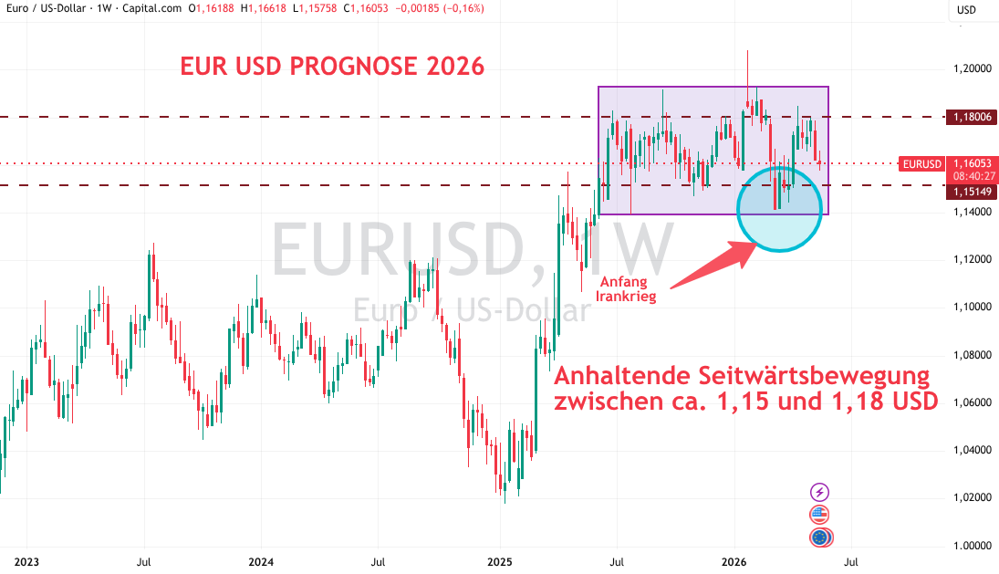 Euro USD Prognose 2026