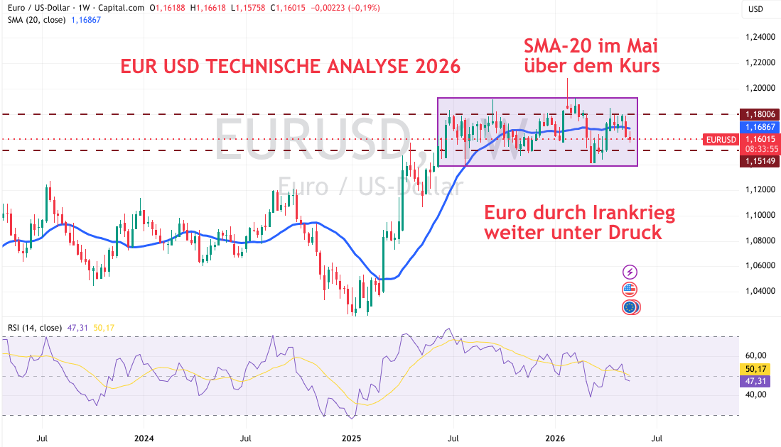 Euro USD Technische Analyse 2026