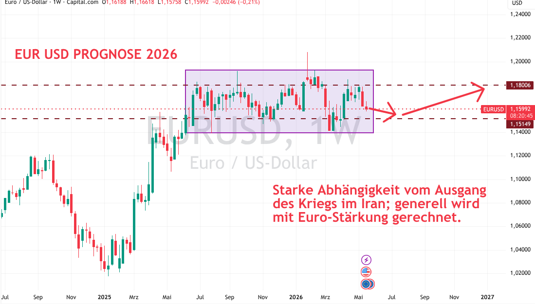 Euro USD Prognose im Mai 2026