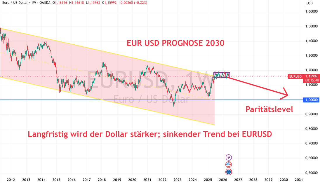 Euro USD bis 2030 Prognose
