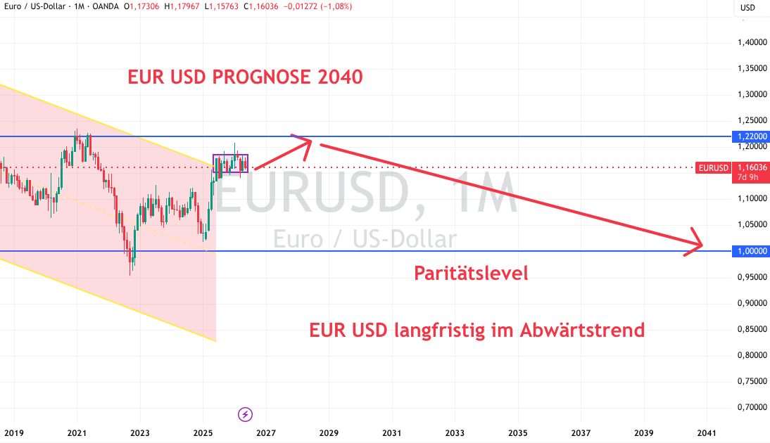 Euro USD Prognose 2040