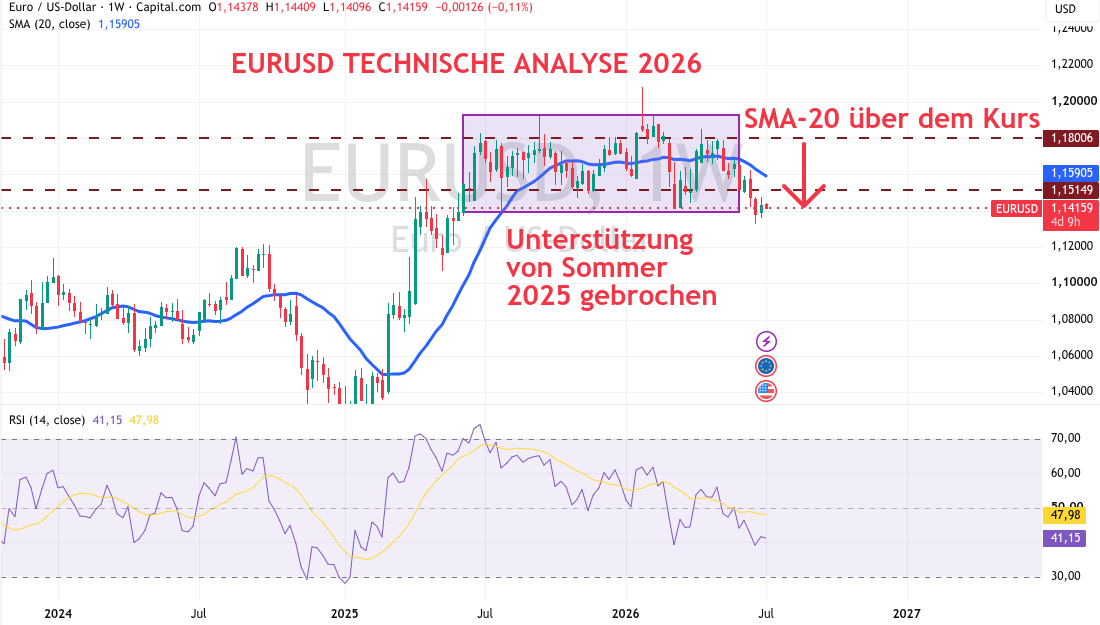 Euro USD Technische Analyse 2026 Juli