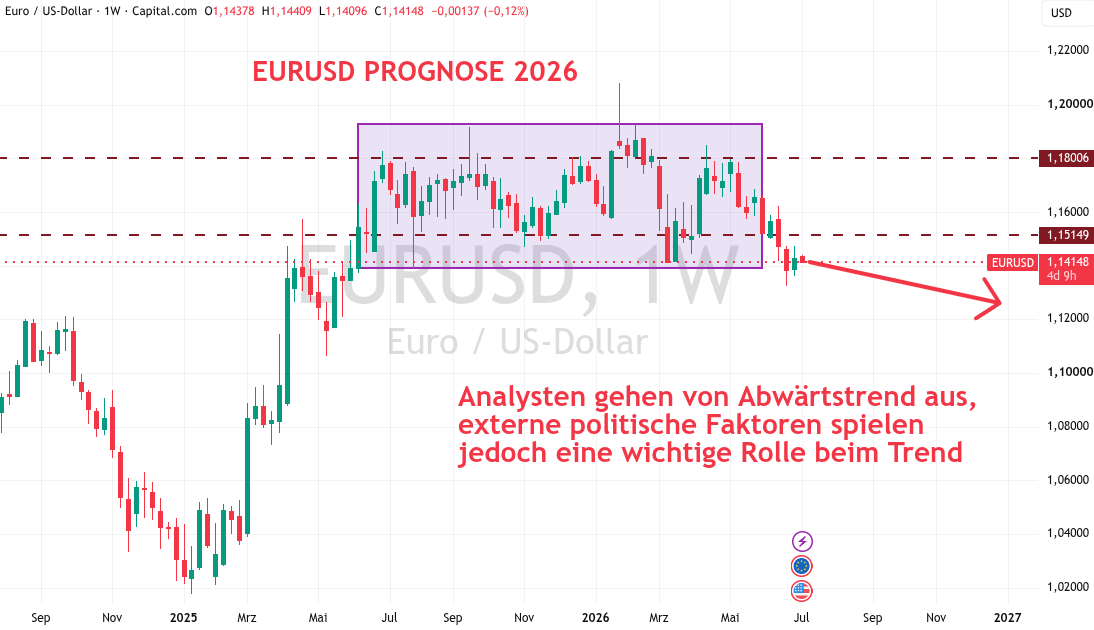 Prognose 2026 für EURUSD