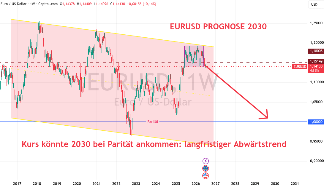 Vorhersage EUR USD bis 2030 Juli 2026