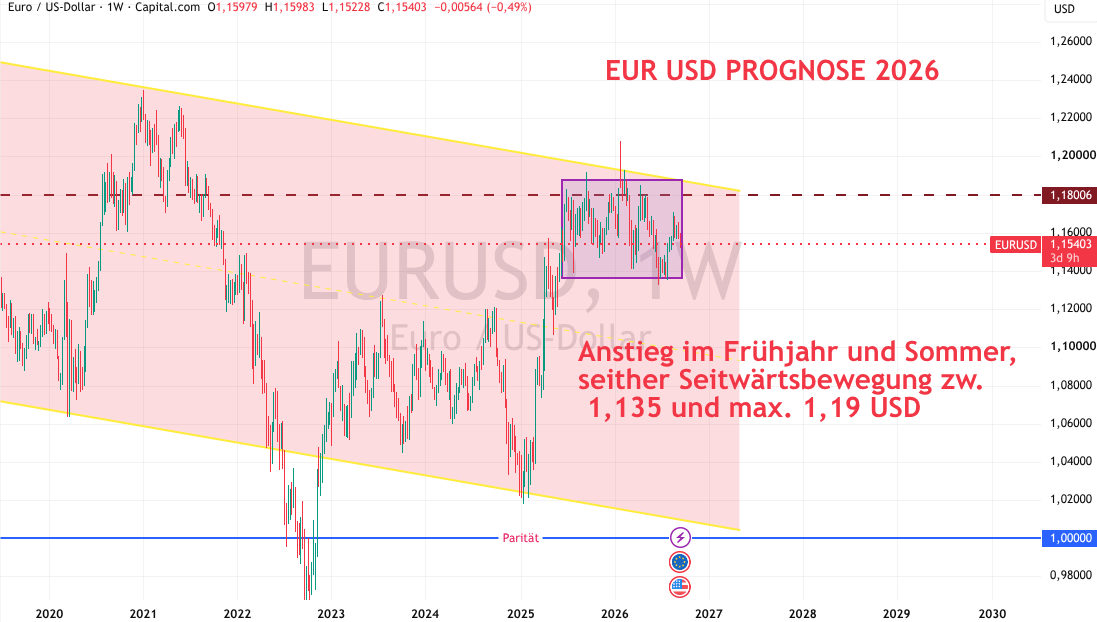 Euro USD Prognose September 2026