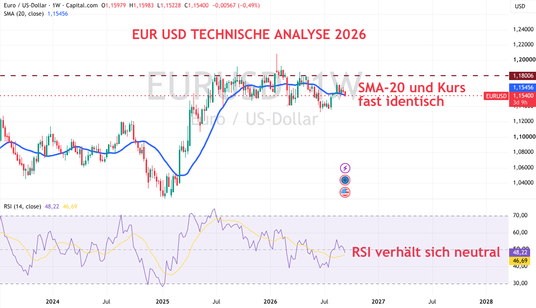 Euro USD technische Analyse für September 2026