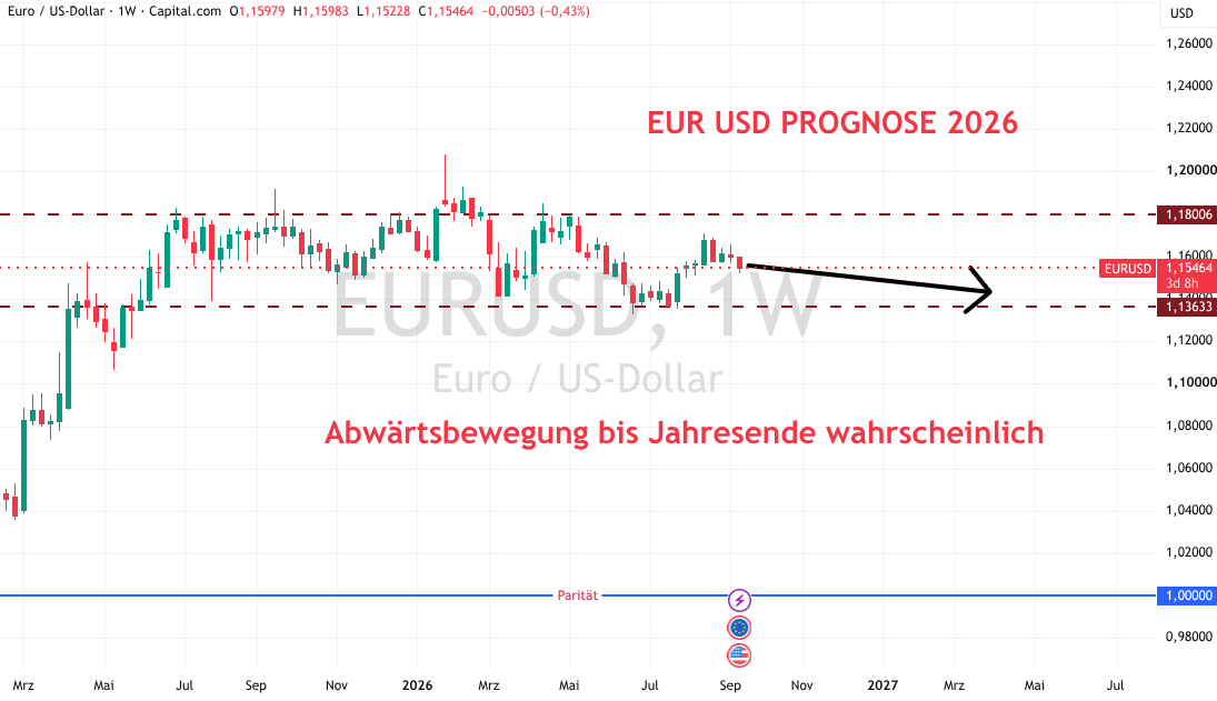 Euro USD Prognose 2026