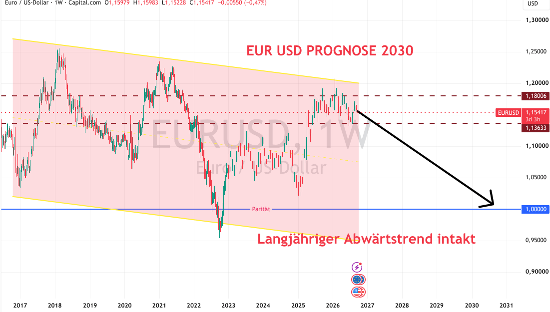 Euro USD Prognose 2030
