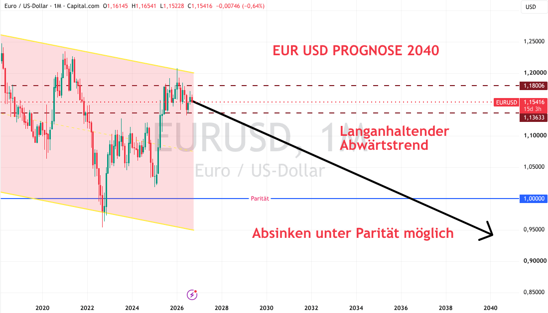 Prognose 2040 für Euro USD