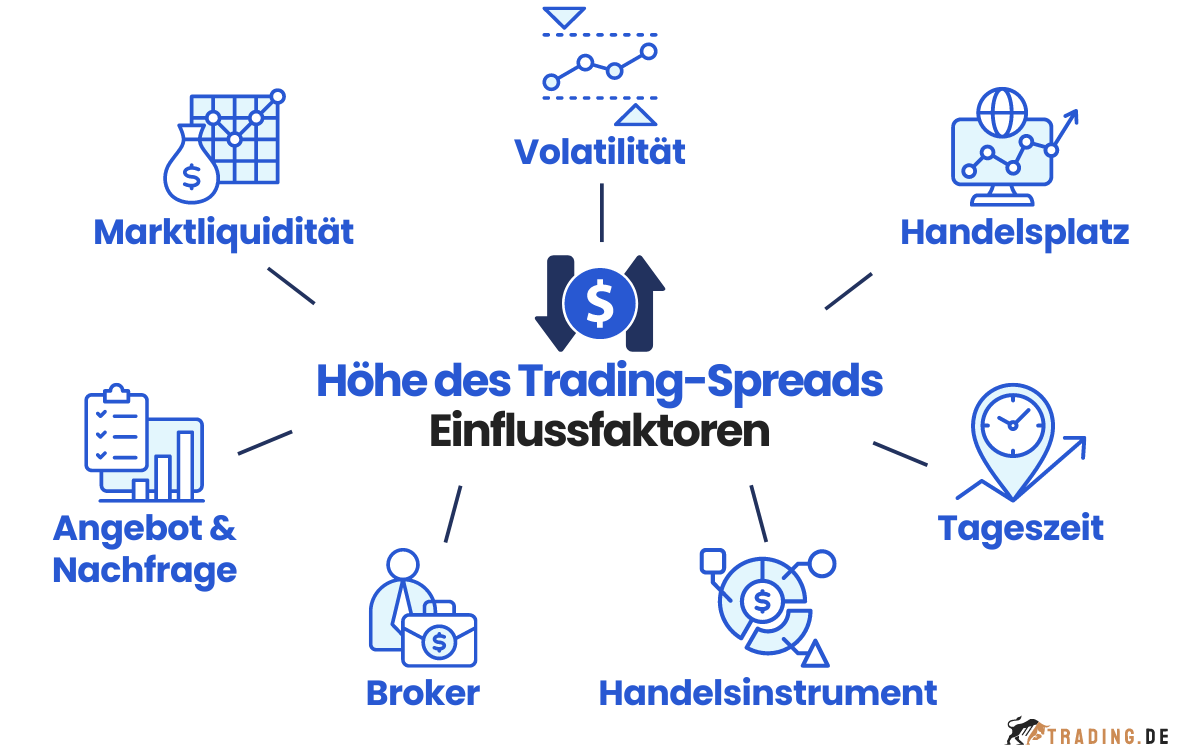 Einflussfaktoren auf die Höhe des Trading-Spreads