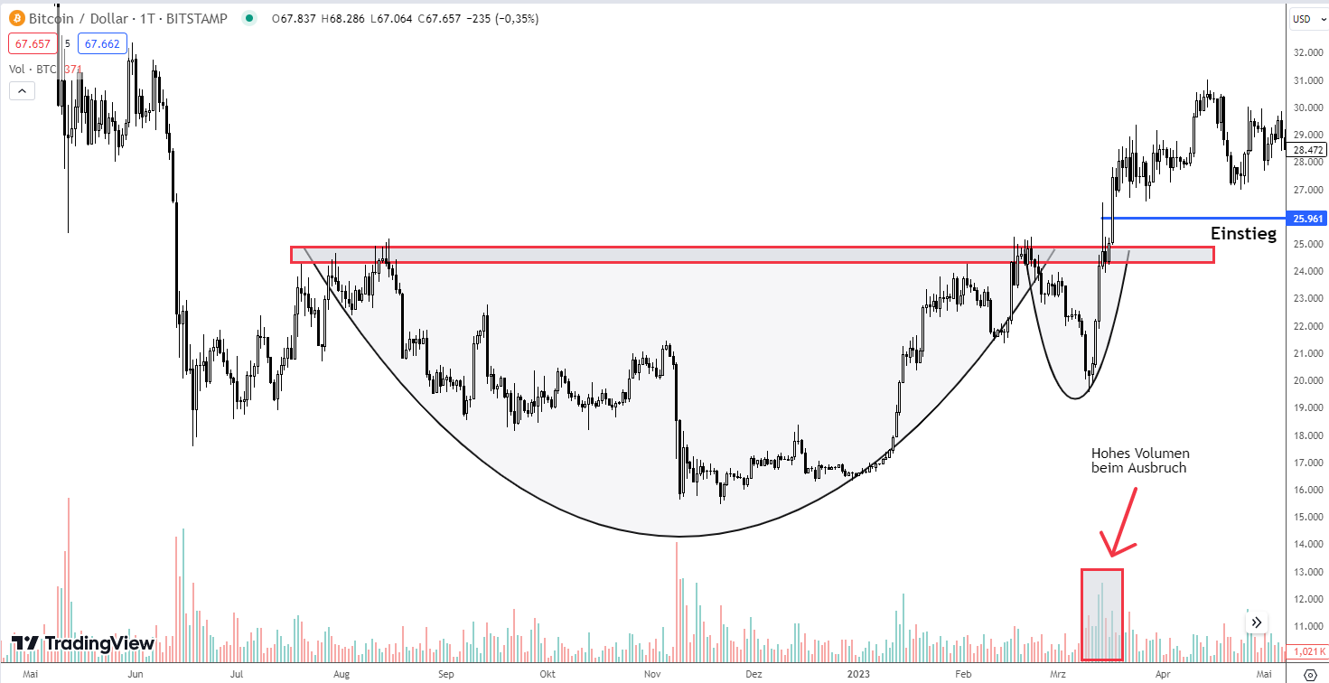 Einstieg bei einer Cup and Handle Formation