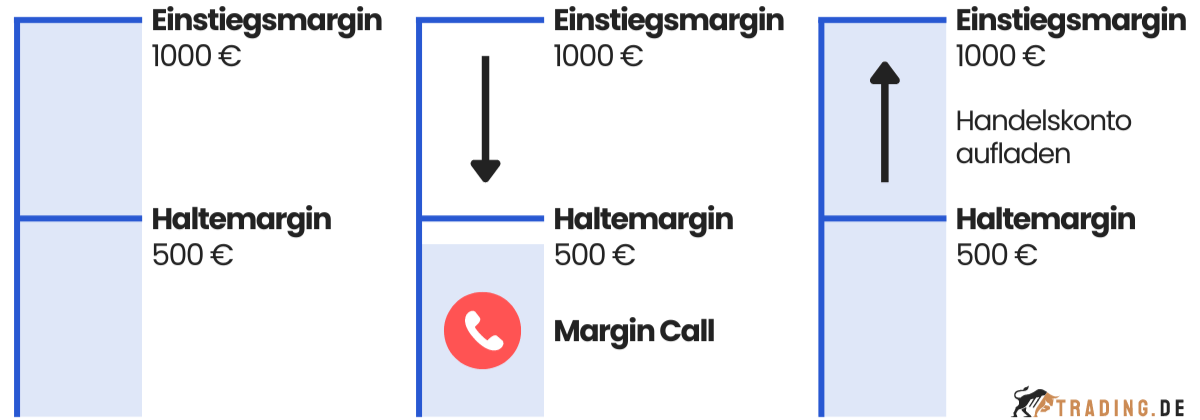 Einstiegsmargin, Haltemargin und Margin Call