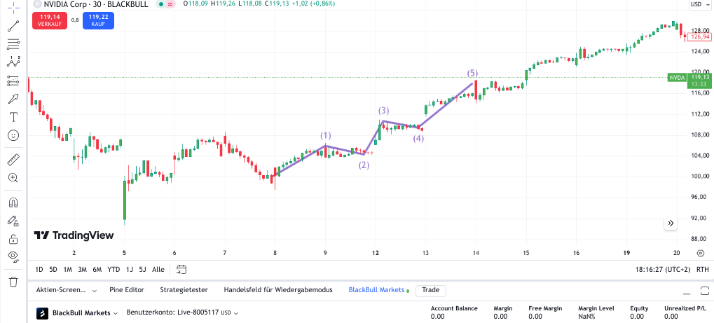 Elliott-Wellen kenntlich gemacht im NVIDIA-Chart bei TradingView