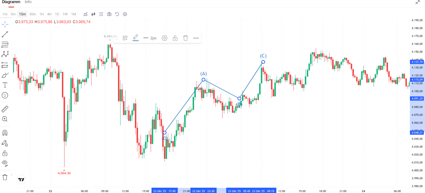 Im Traantage Markets eingezeichnete Elliott Wellen