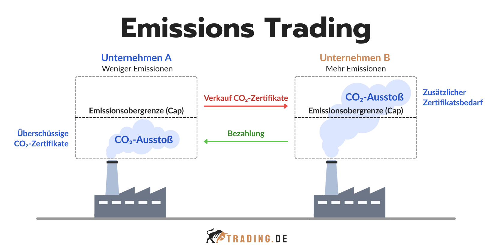 Emissions Trading mit CO2-Zertifikaten zwischen zwei Unternehmen