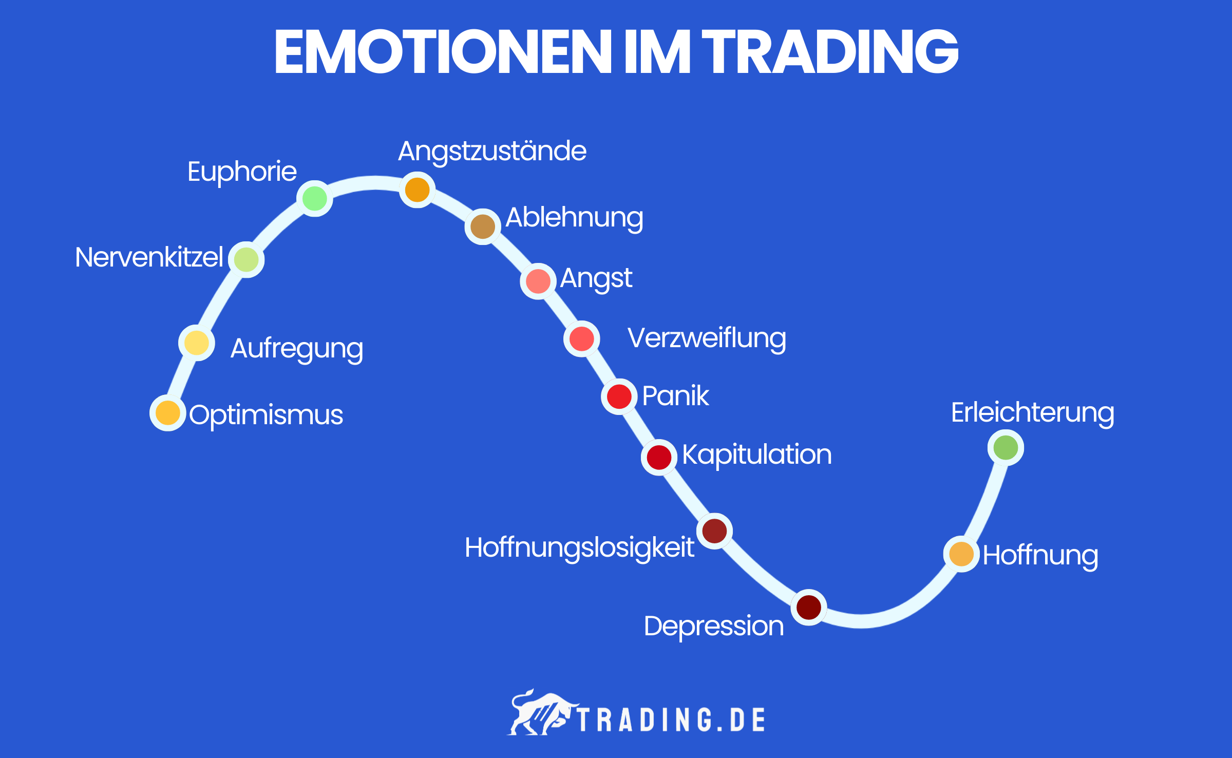 Grafik zeigt Phasen der Emotionen im Trading.
