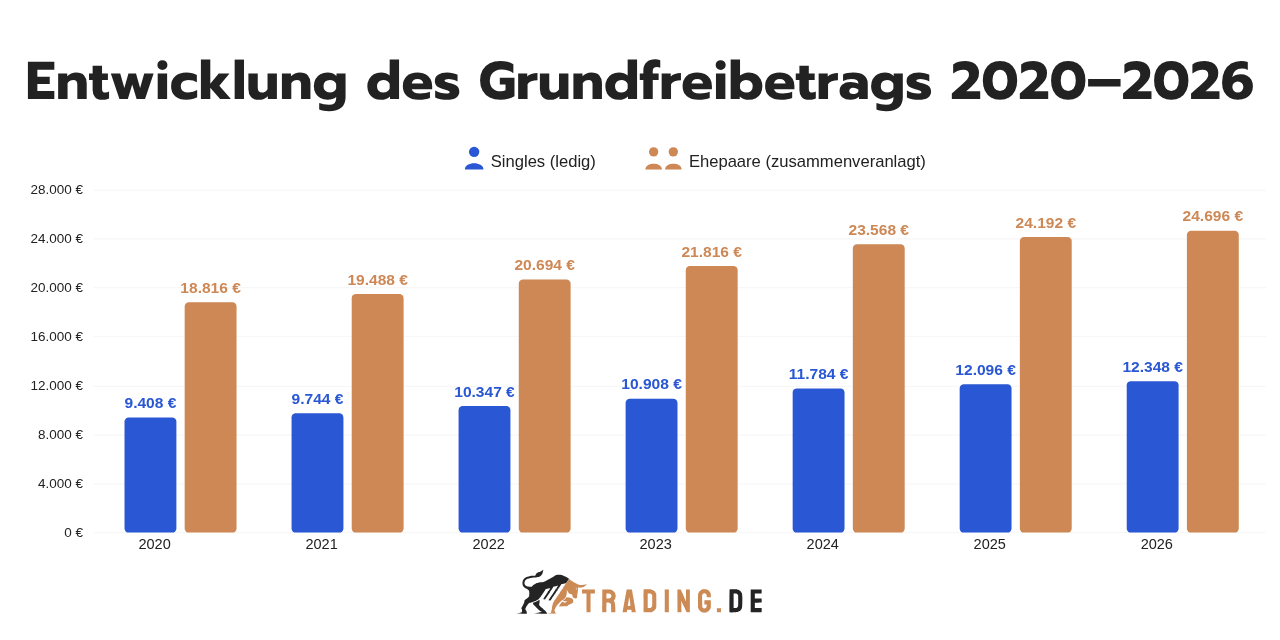 Entwicklung des Grundfreibetrags von 2020 bis 2026 für Singles und Ehepaare.