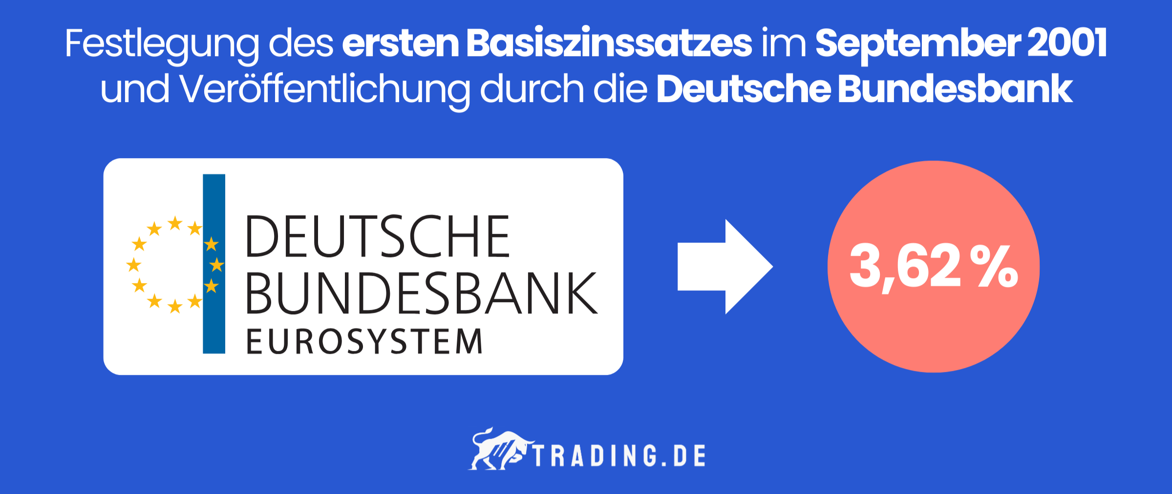 Festlegung des ersten Basiszinssatzes (3,62 Prozent) im September 2001 und Veröffentlichung durch die Deutsche Bundesbank