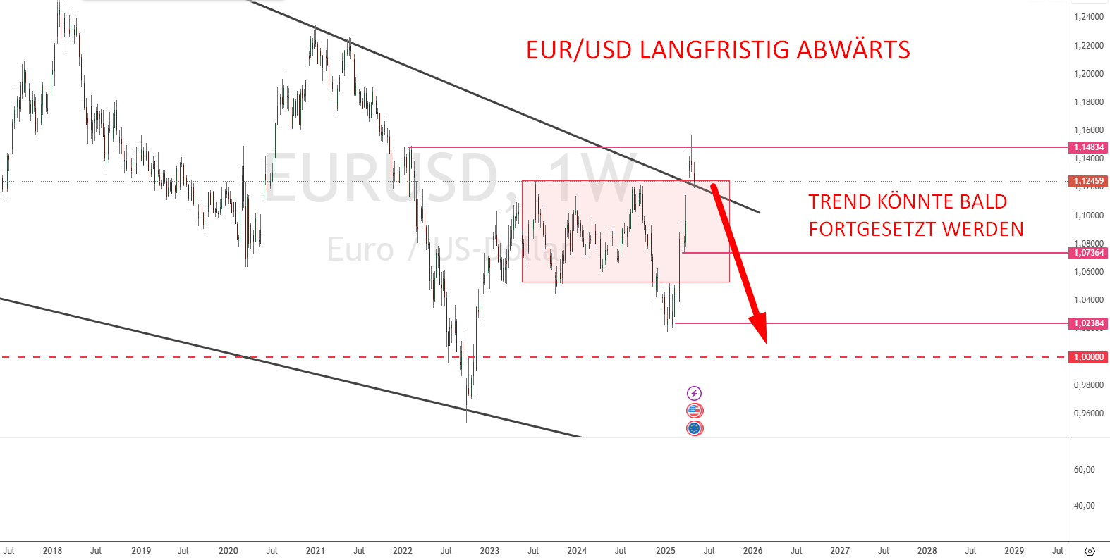 Euro Dollar Prognose 2025