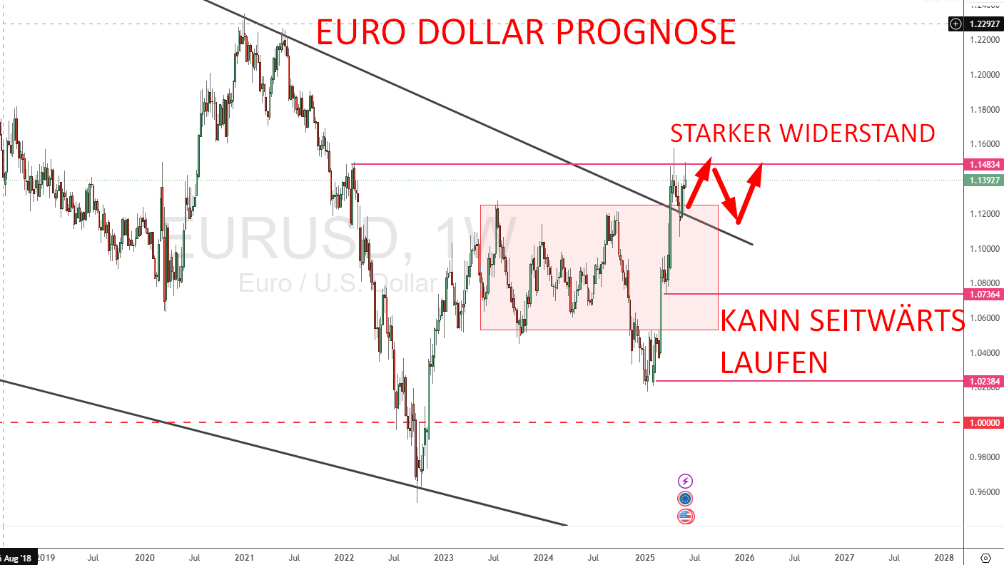 Euro Dollar Prognose - Langfristig Abwärts - Am widerstand