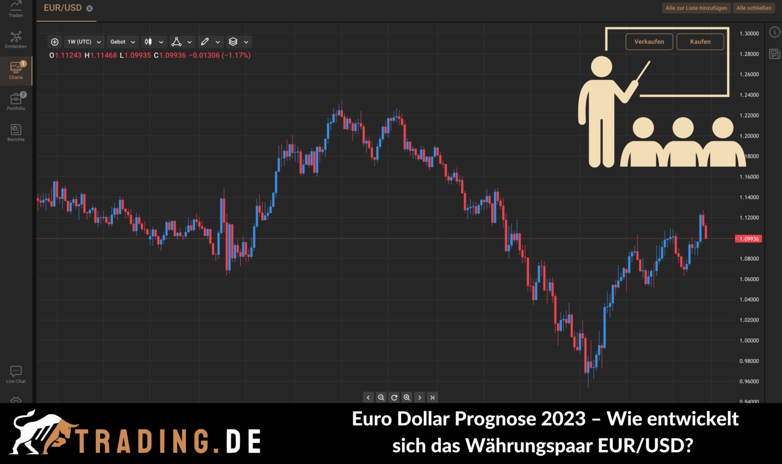 Euro Dollar Prognose 2023 bis 2030 EUR/USD analysiert!