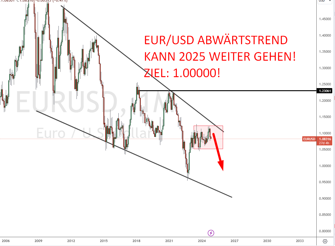 Euro Dollar Prognose 2025