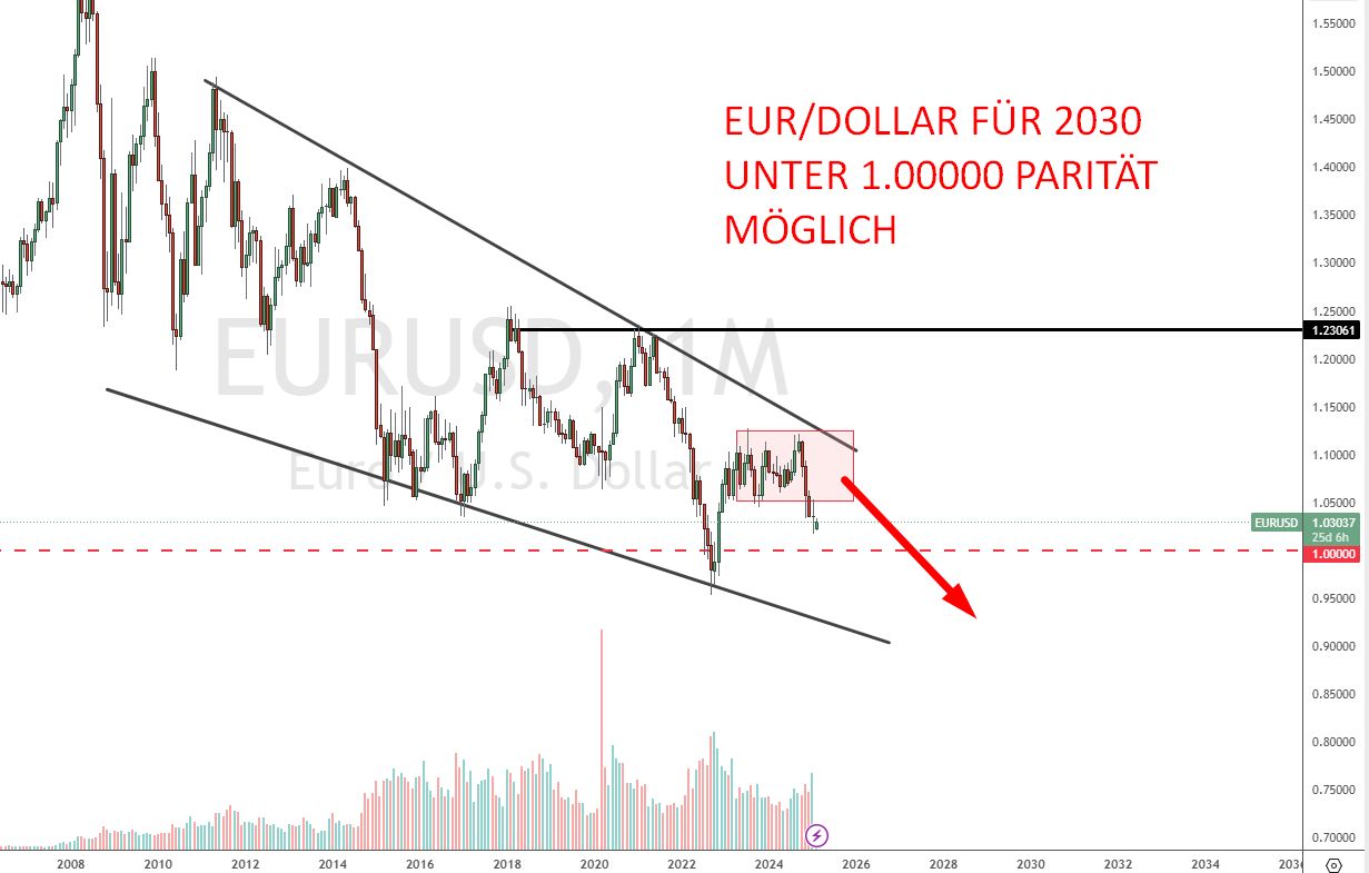 Euro Dollar Prognose 2025 bis 2030 EUR/USD Entwicklung