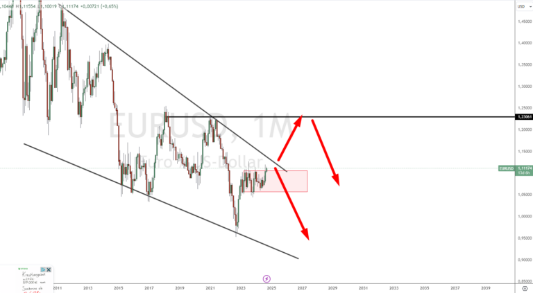 Euro Dollar Prognose 2025 bis 2030: EUR/USD Entwicklung