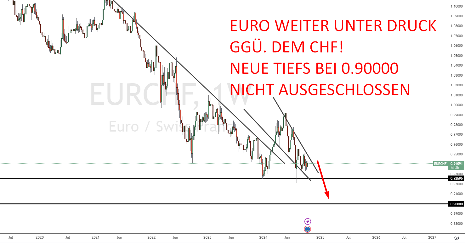 Euro Schweizer Franken Prognose 2024