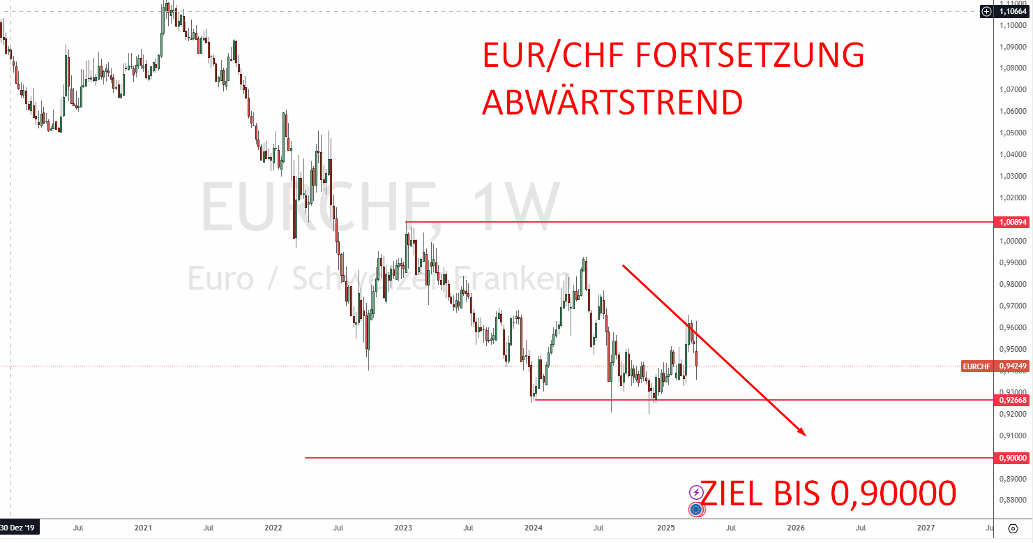 Euro Schweizer Franken Prognose 2025