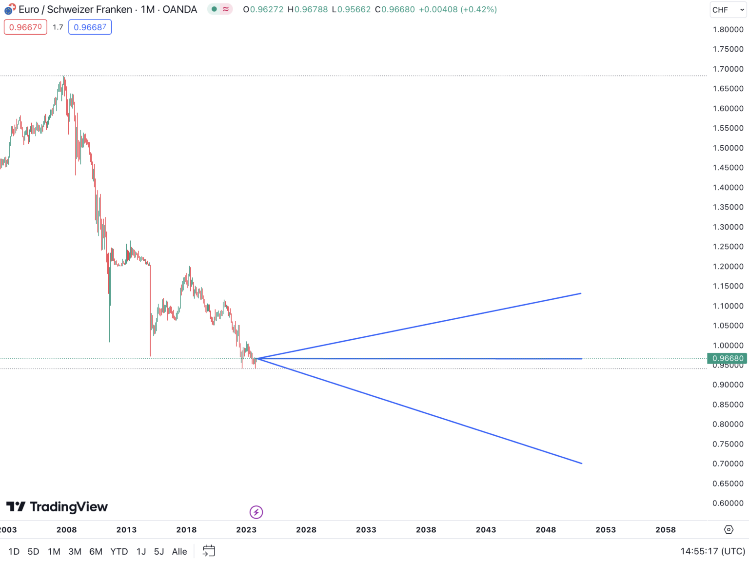 EUR/CHF Prognose 2024 - 2050 | Schweizer Franken / Euro