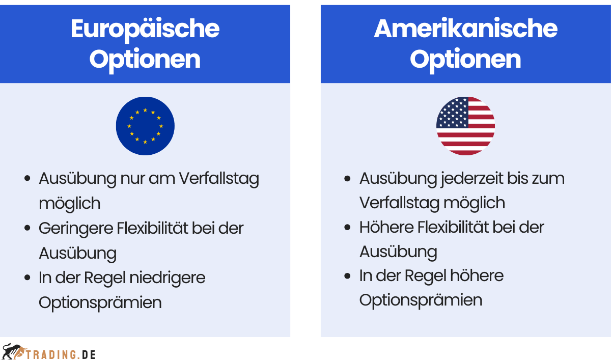 Europäische und amerikanische Optionen