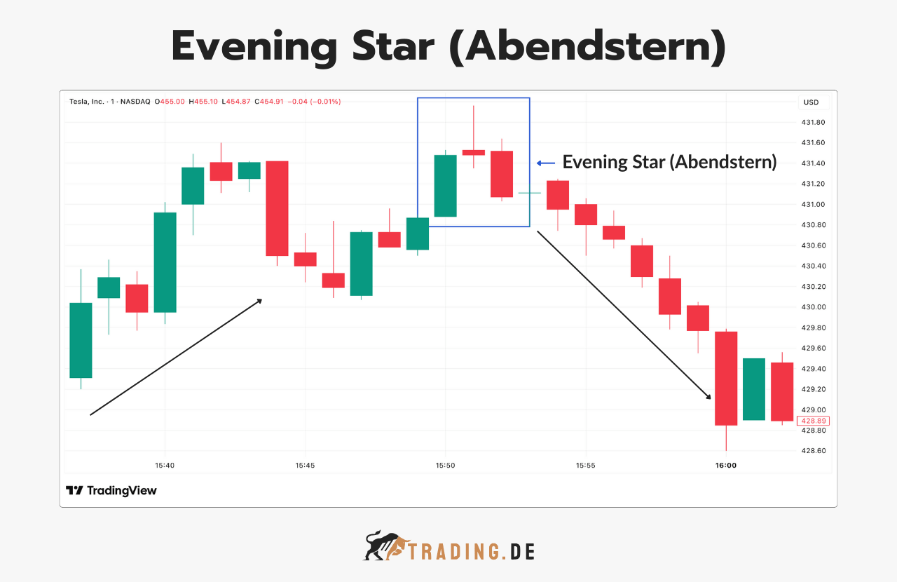 Evening Star (Abendstern) Bearish Pattern