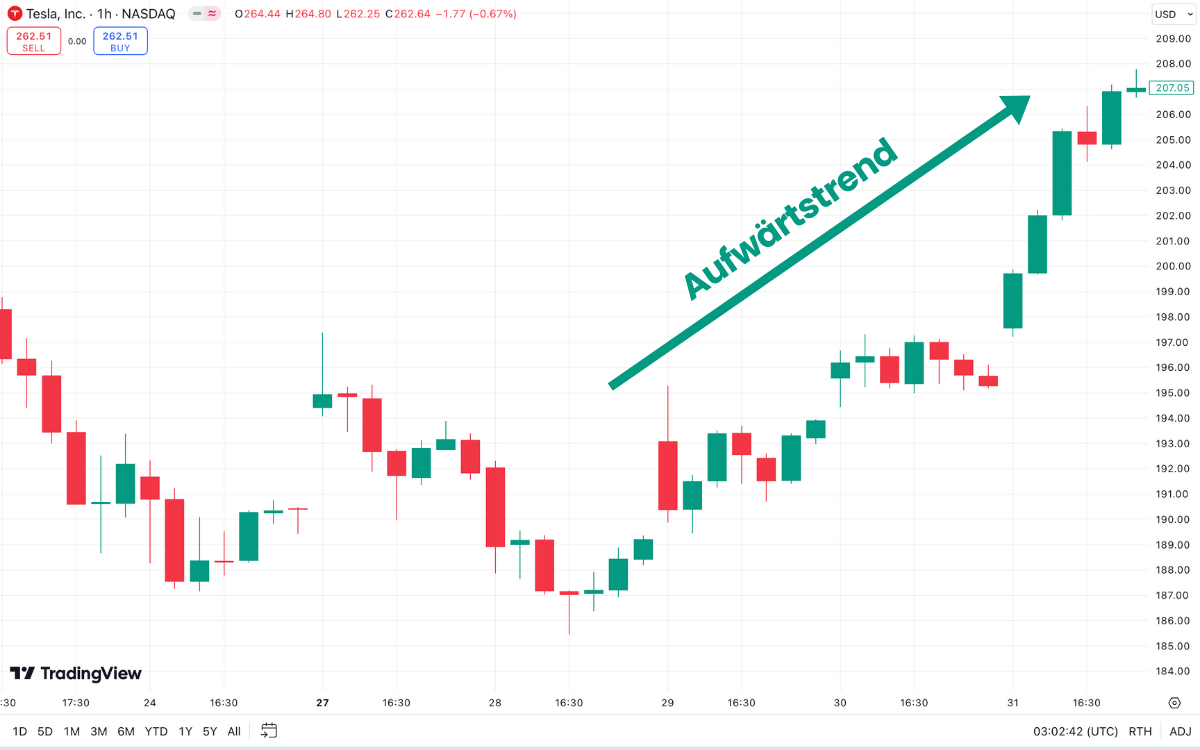 Exhaustion Gap Aufwärtstrend