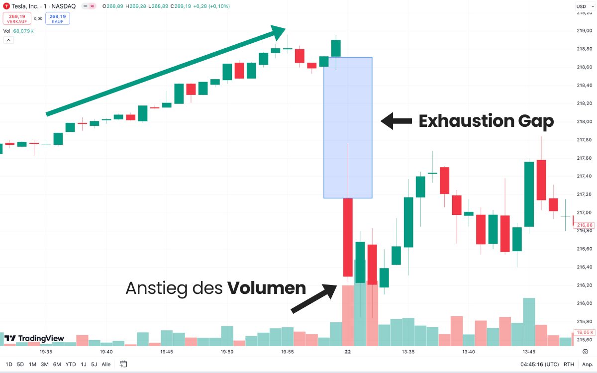 Exhaustion Gap im Tesla Chart auf Tradingview.com