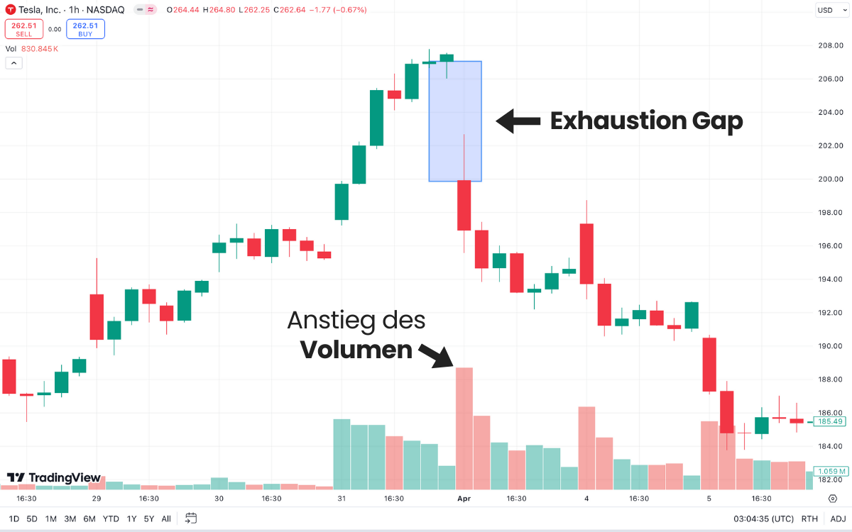 Exhaustion Gap Handelsvolumen