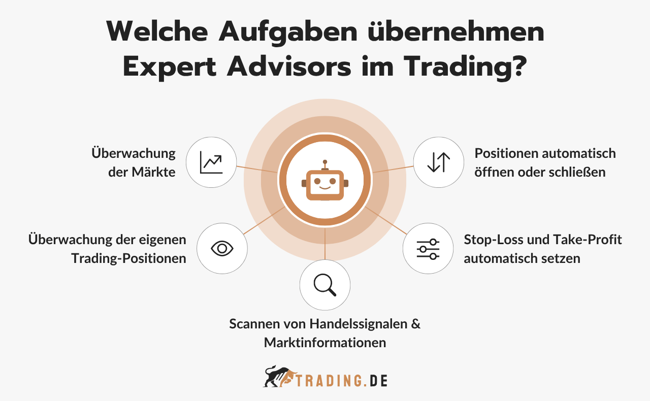 5 Hauptaufgaben von Expert Advisors im Trading