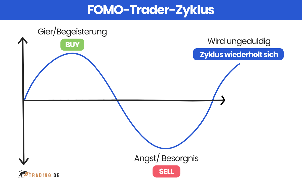 FOMO-Trader-Zyklus