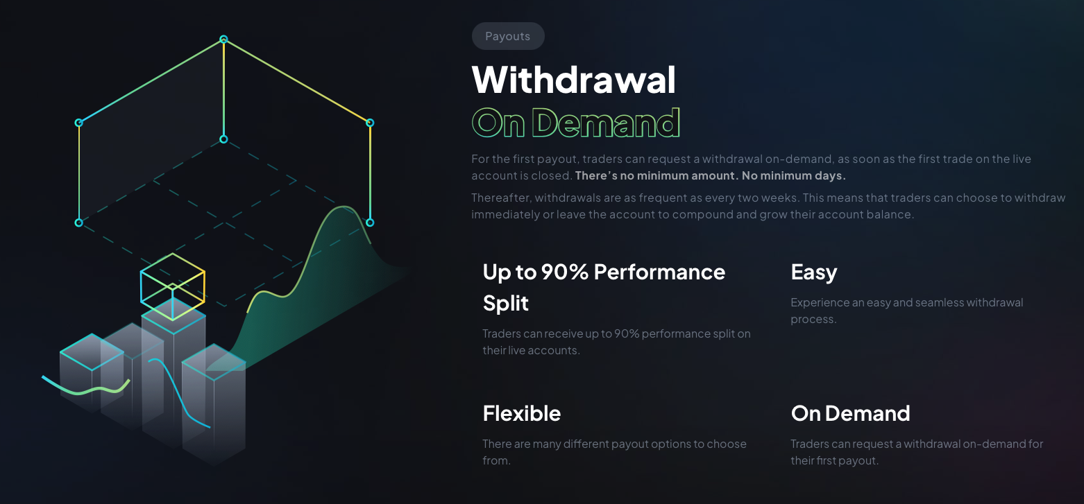 FXIFY Auszahlung Regeln