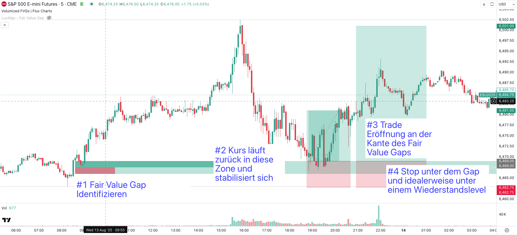 Fair Value Gap Stop im Chart setzen