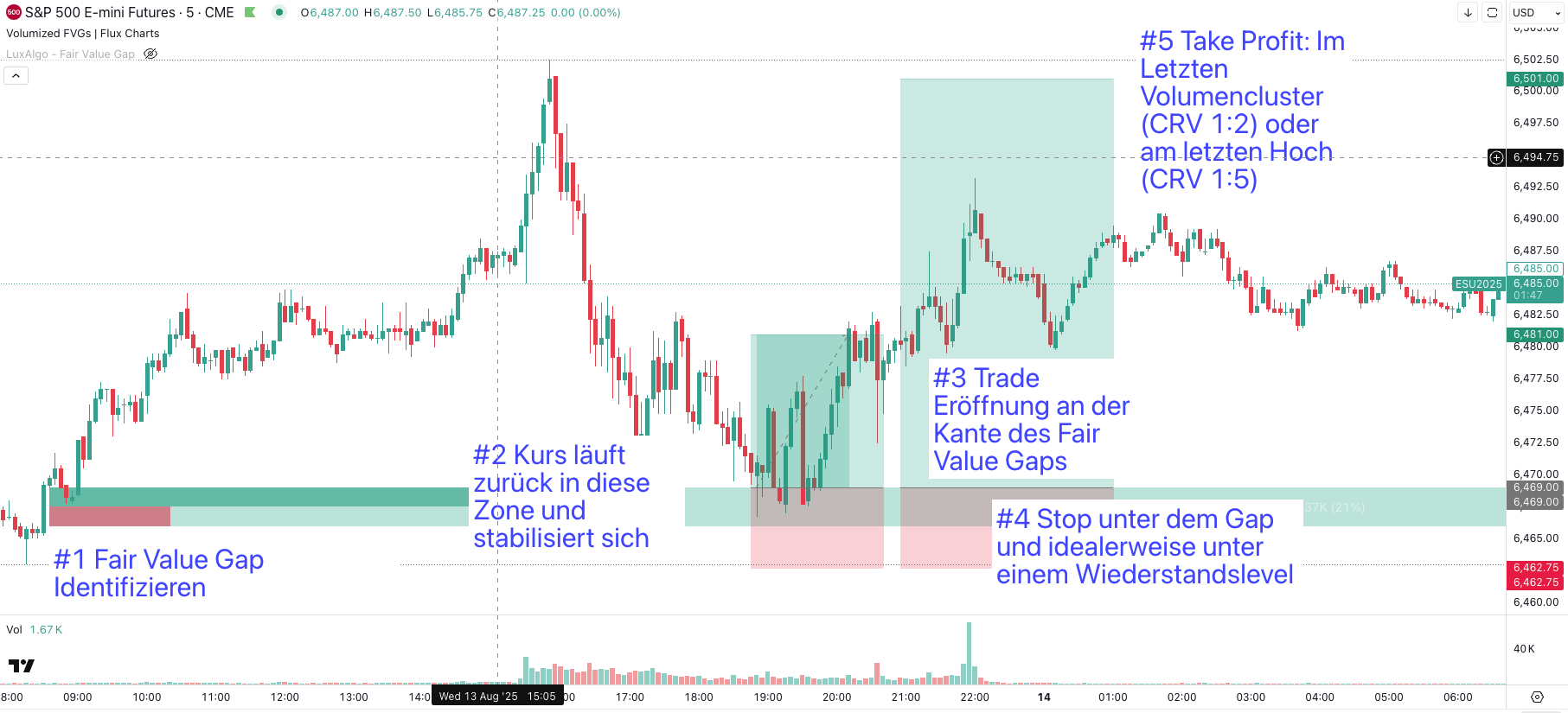Fair Value Gap mit Take Profit im Chart eingezeichnet