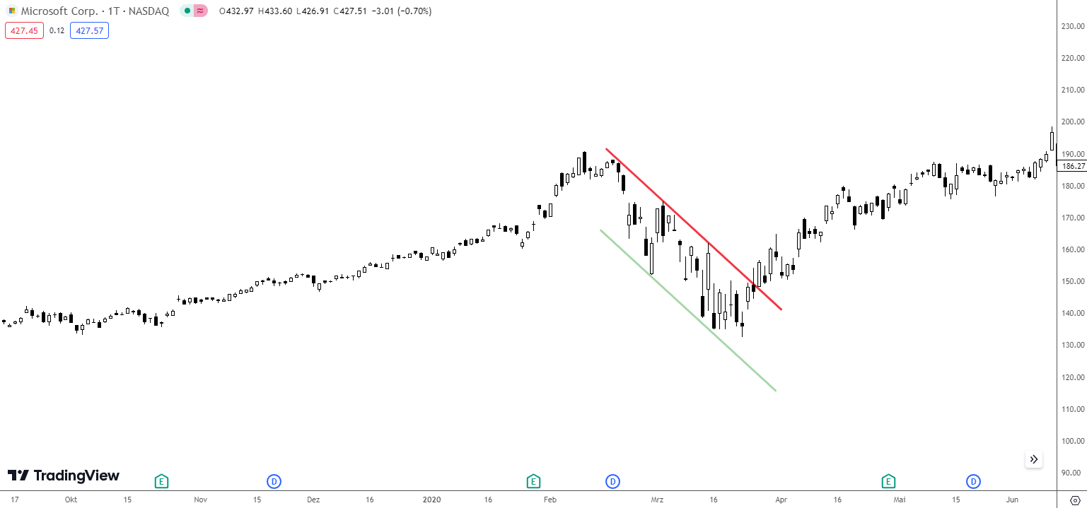 Fallende Trendlinien