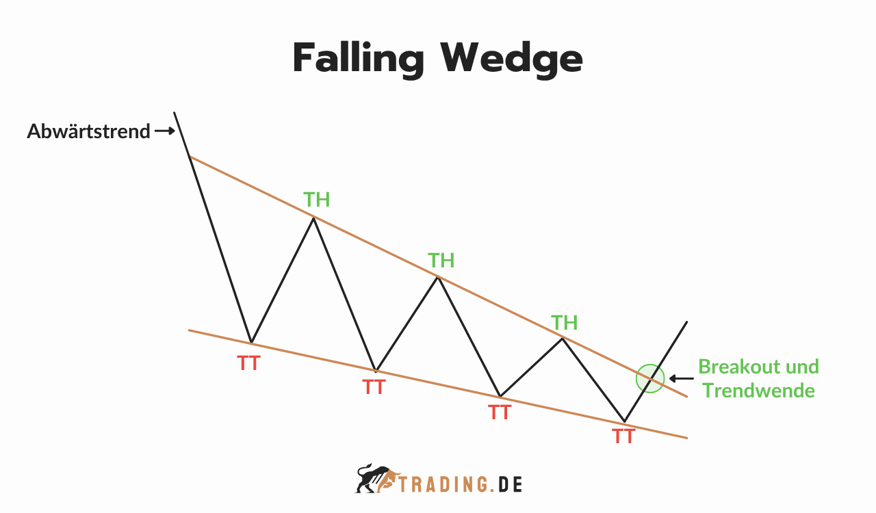 Falling Wedge Chart Pattern mit Abwärtstrend, tieferen Hochs (TH) und tieferen Tiefs (TT) sowie Breakout und Trendwende.