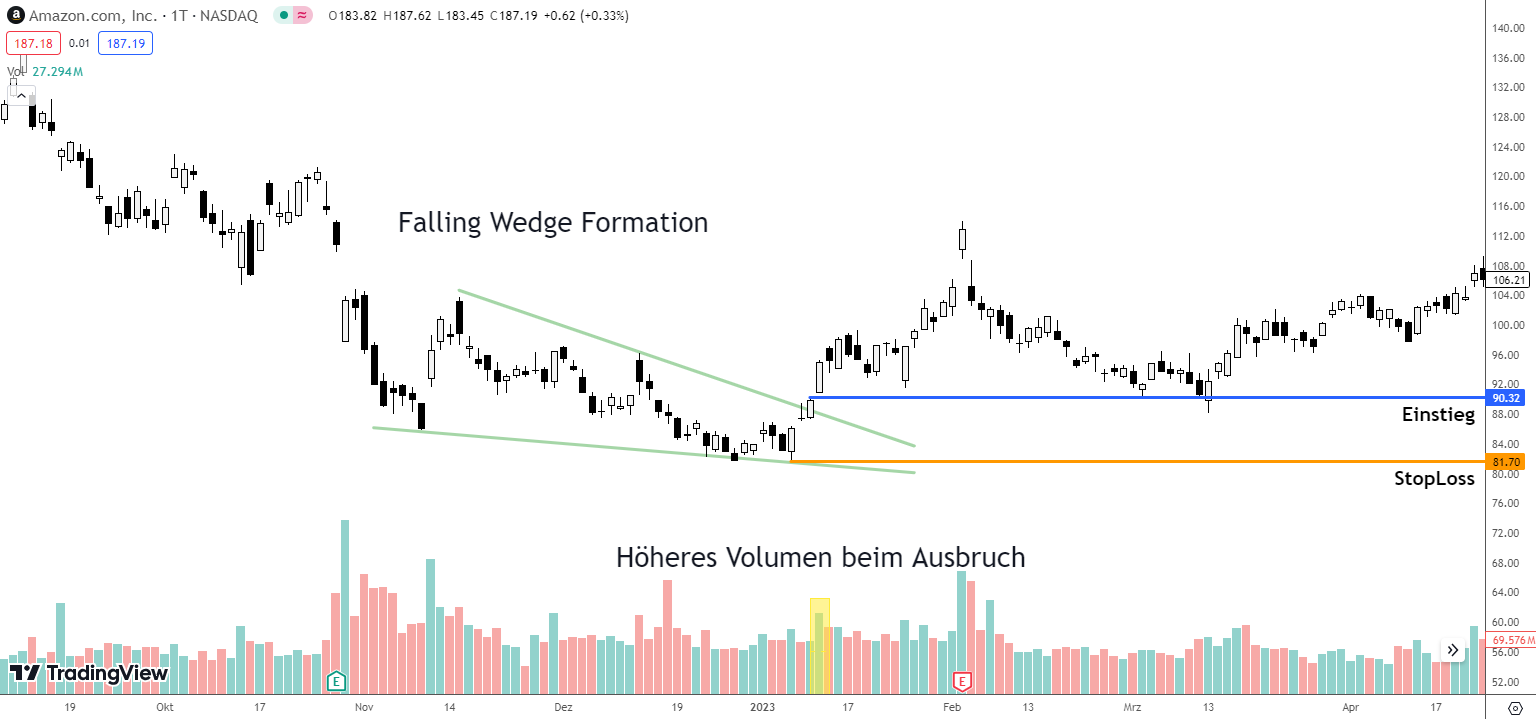 Falling Wedge Trading Strategie