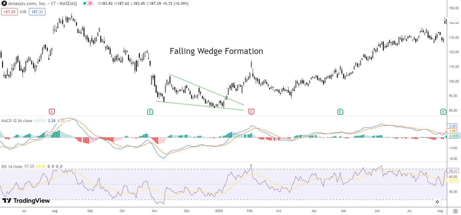 Falling Wedge mit zusätzlichen Indikatoren