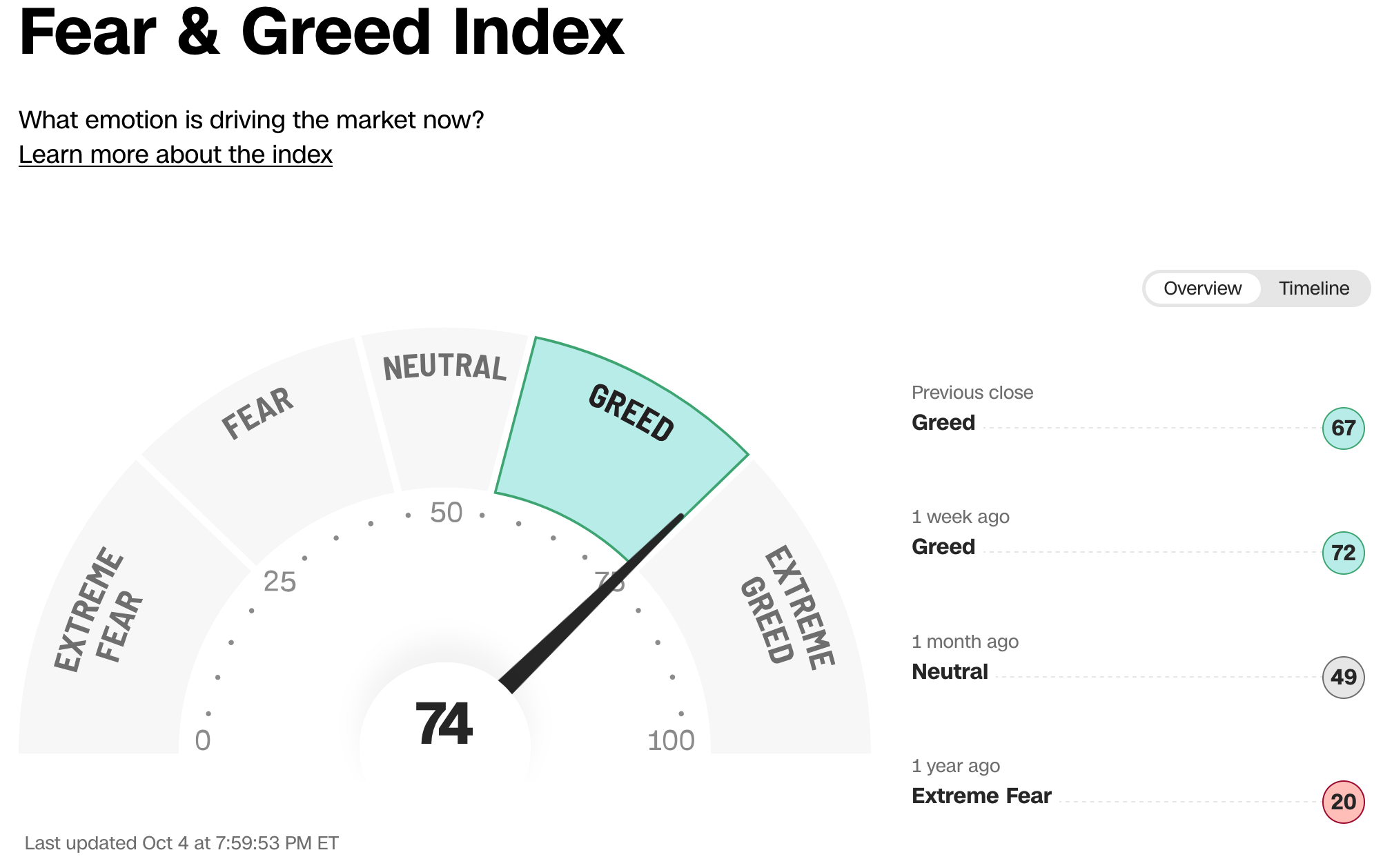 Fear & Greed Index