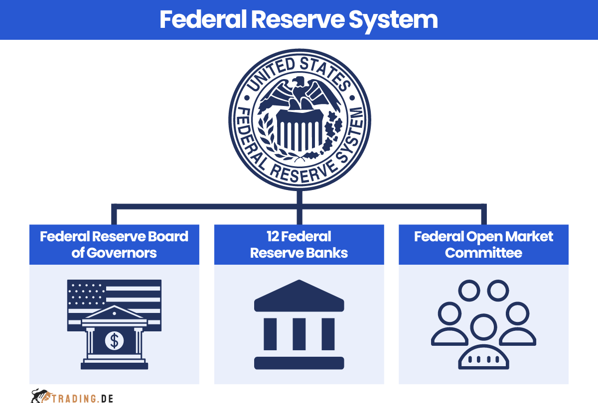 Federal Reserve System Organisation