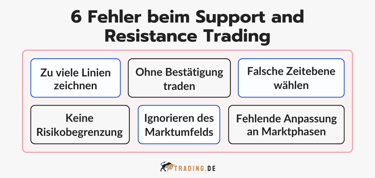 6 Fehler beim Support and Resistance Trading