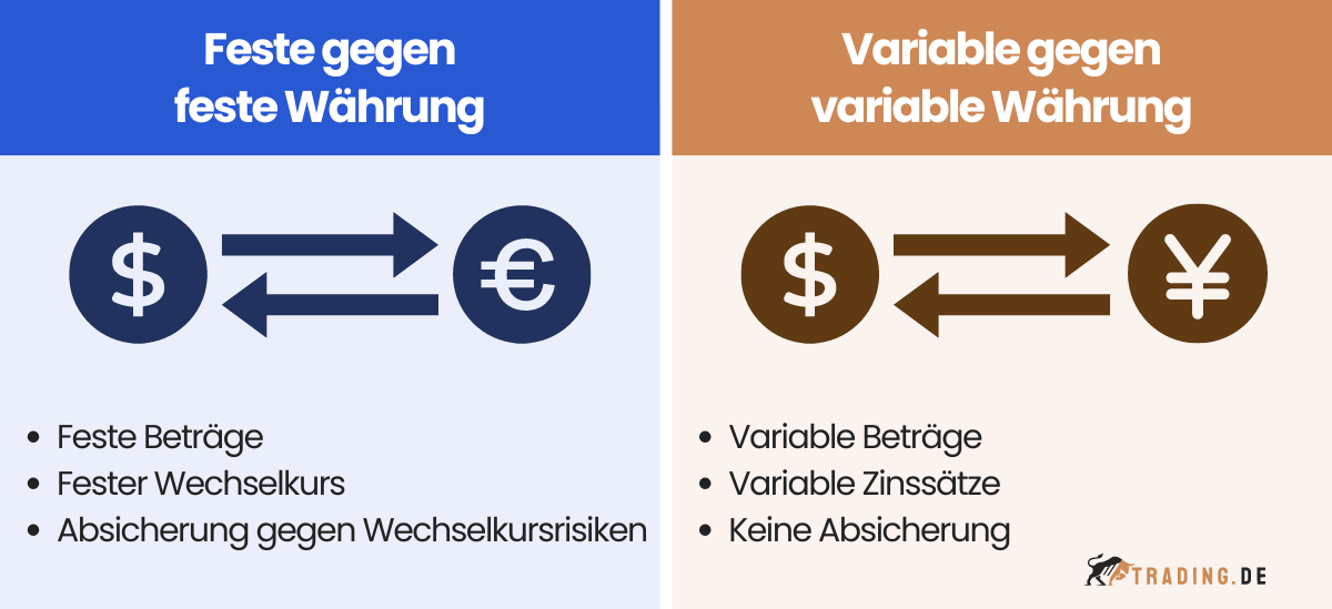 Unterschiede zwischen festen und variablen Devisen Swaps.