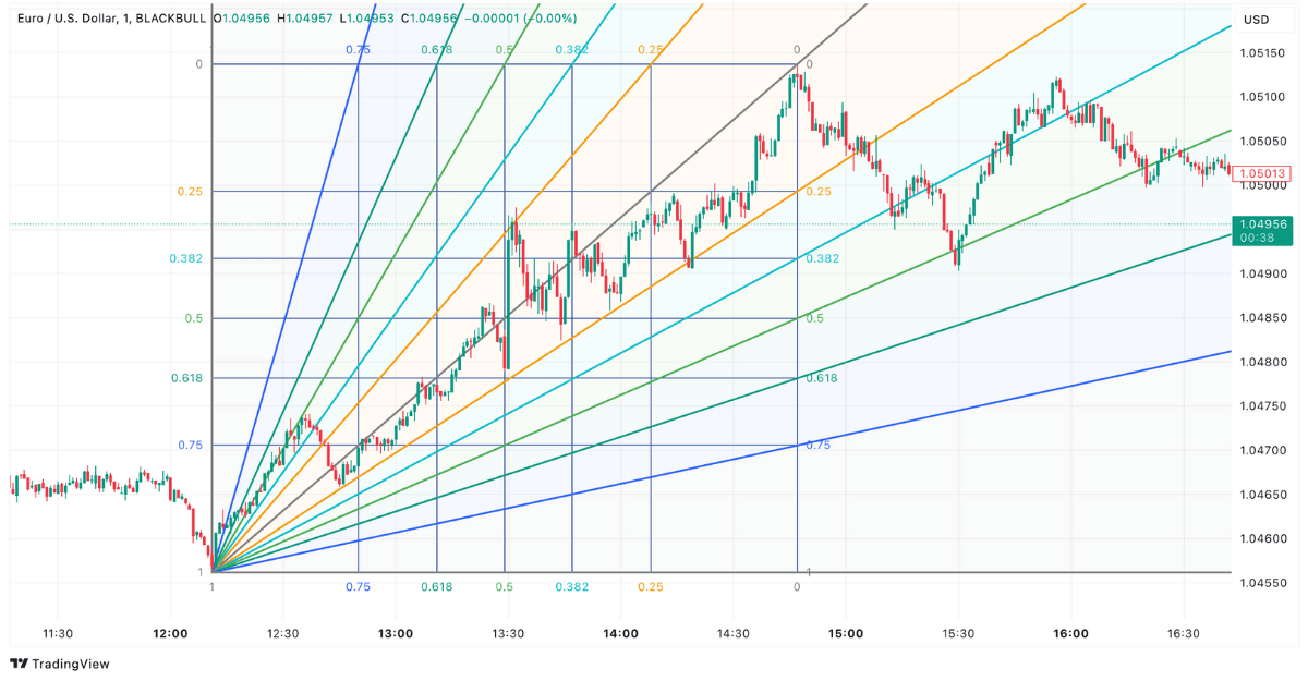 Fibonacci Fächer im Trading – EUR/USD Chart auf TradingView